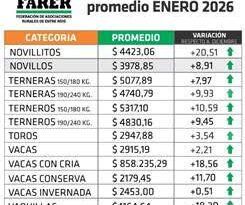 HACIENDA EN PIE: ENERO CERRÓ CON UN INCREMENTO PROMEDIO  DEL 10,17 % EN LOS REMATES ENTRERRIANOS